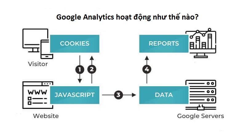 Cách thức hoạt động của Google Analytics